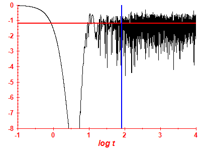 Survival probability log